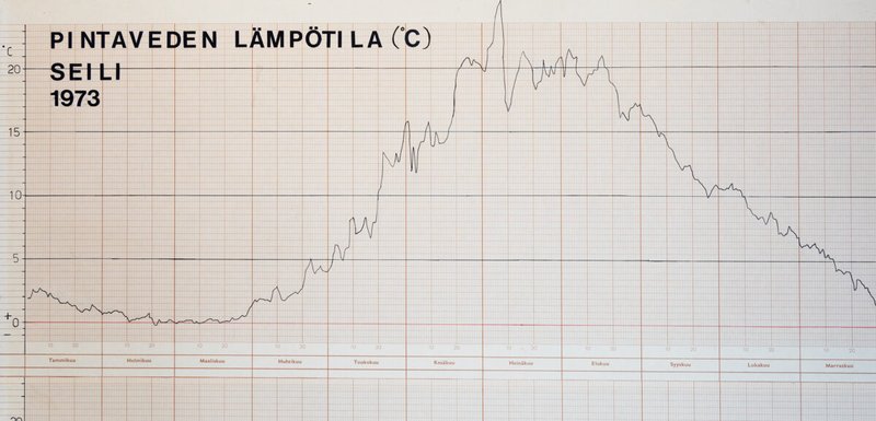 Time Series of Seawater Temperature Data